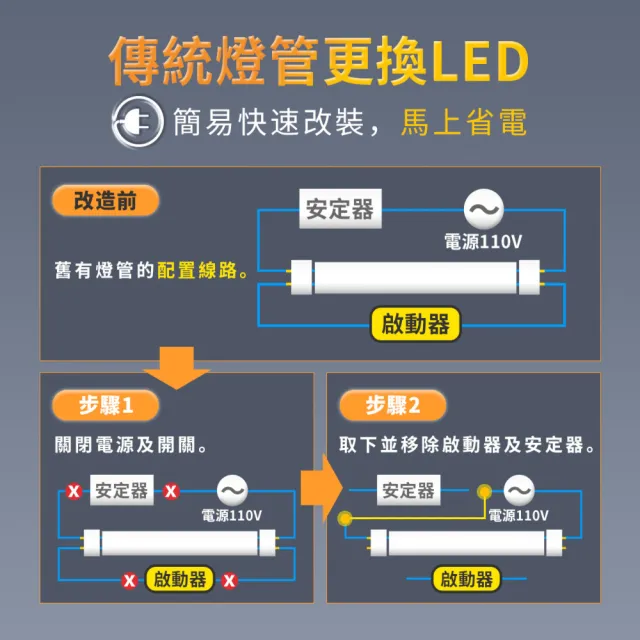 【DanceLight 舞光】10入組 2呎 10W LED玻璃燈管 T8燈管 2年保固(白光/自然光/黃光)