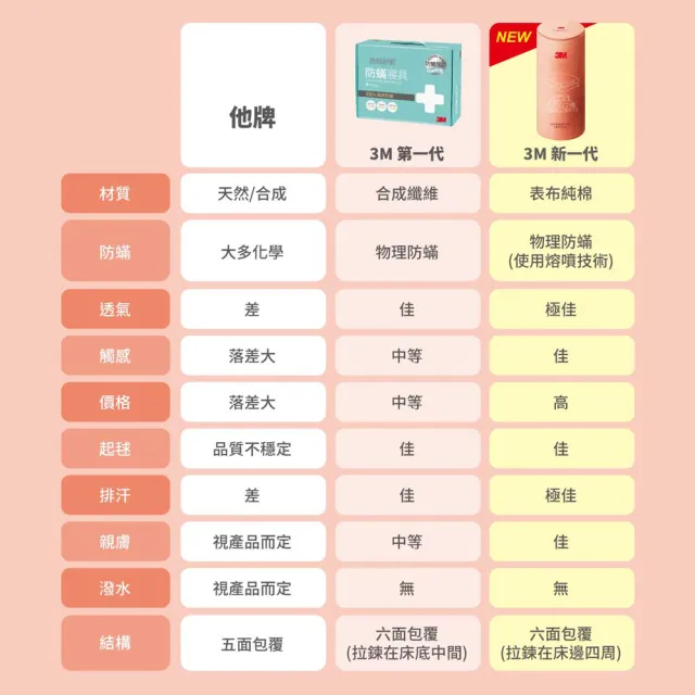 【3M】新絲舒眠防蹣被套床包四件組(單人)