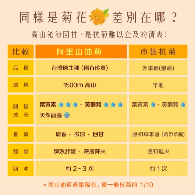 【慢悠仙】阿里山油菊花茶 25g 小包 袋裝(花瓣/台灣/可沖40壺/SGS無農藥/無咖啡因無糖/花草茶養生茶)