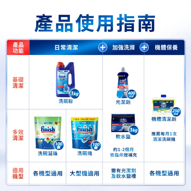 【finish 亮碟】洗碗機專用洗碗粉1kg(洗滌劑/洗碗機粉/洗碗機清潔劑)