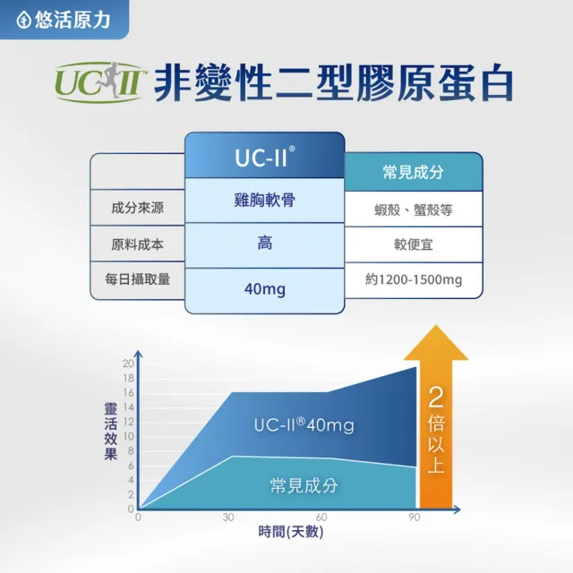 【悠活原力】悠活關健複方膠囊UC-II+玻尿酸x2(30粒/盒 共60粒 uc2/非變性二型膠原蛋白/關鍵保健)