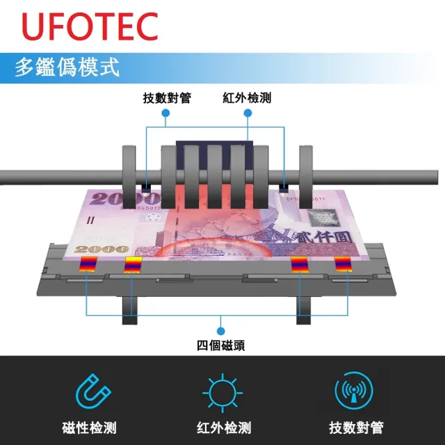【UFOTEC】官方直營 2400W 超迷你 3Kg 100-240V國際電壓 台幣專業 點驗鈔機(4磁頭+永久保固)