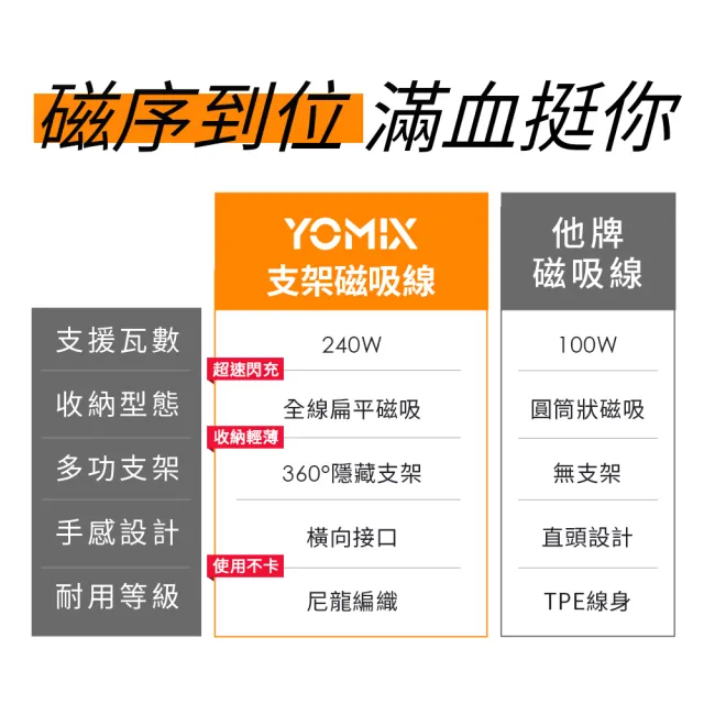 【YOMIX 優迷】240W折疊支架磁吸線組★20000mAh 90W四孔行動電源(PD3.0/電量功率顯示/筆電快充)