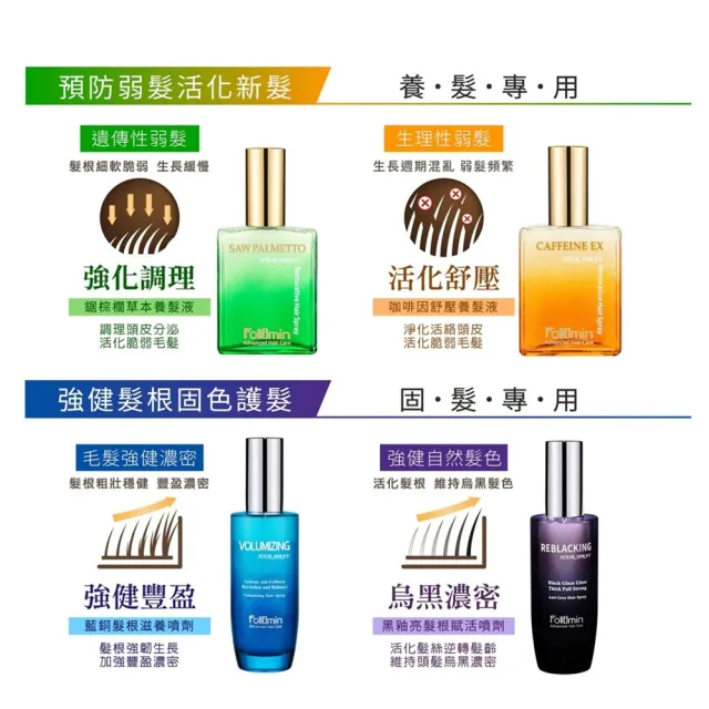 【Follimin 髮利明】咖啡因豐盈洗髮精+鋸棕櫚草本養髮液+藍銅髮根滋養噴劑 合購(270ml+60mlx2)