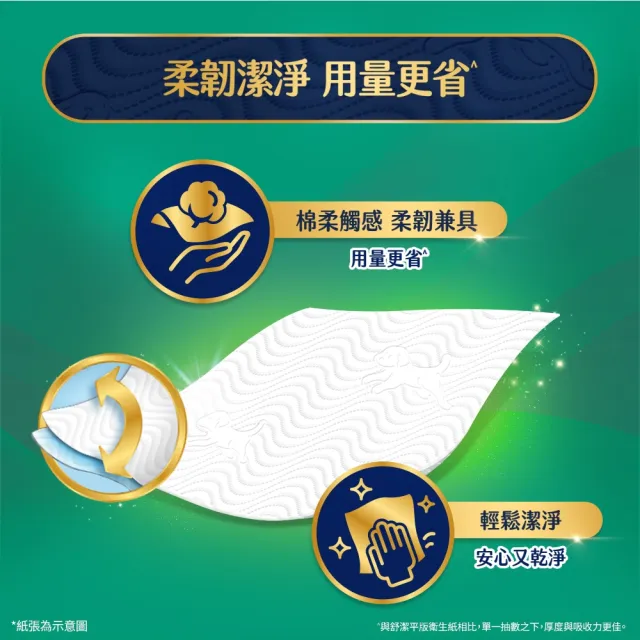 【Kleenex 舒潔】棉柔舒適抽取衛生紙100抽x72包/箱