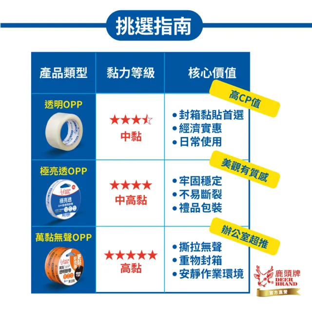【DEER BRAND 鹿頭牌】OPP霧透封箱膠帶120入/箱 48mmX90M(箱購 封箱膠帶 包貨 搬家)