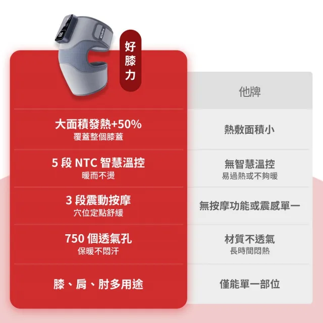 【3ZeBra 三隻斑馬】好膝力｜溫感膝部按摩器 二入組(膝蓋按摩 熱敷護膝)