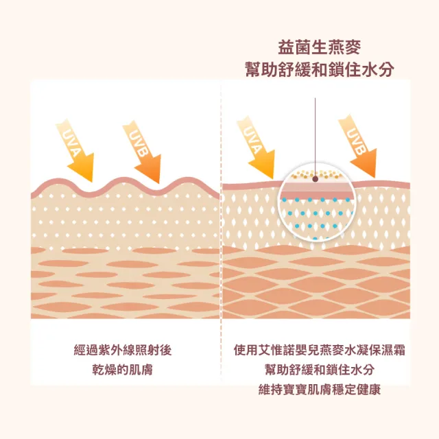 【Aveeno 艾惟諾】嬰兒燕麥保濕水凝霜(60g_嬰兒乳液)