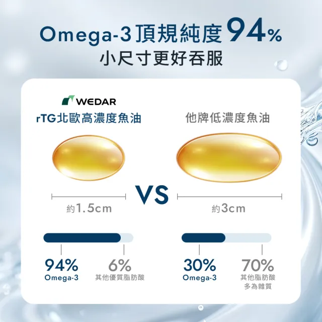 【Wedar 薇達】rTG北歐專利高濃度魚油 6盒組(30顆/盒.OMEGA-3 94%.營養師指定推薦.國際認證.迷你軟膠囊)