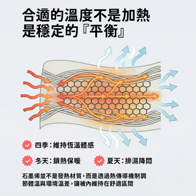 【青鳥家居】買1送1 台灣製 石墨烯遠紅外線水洗四季被 (夏被/春秋被/石墨烯棉被)