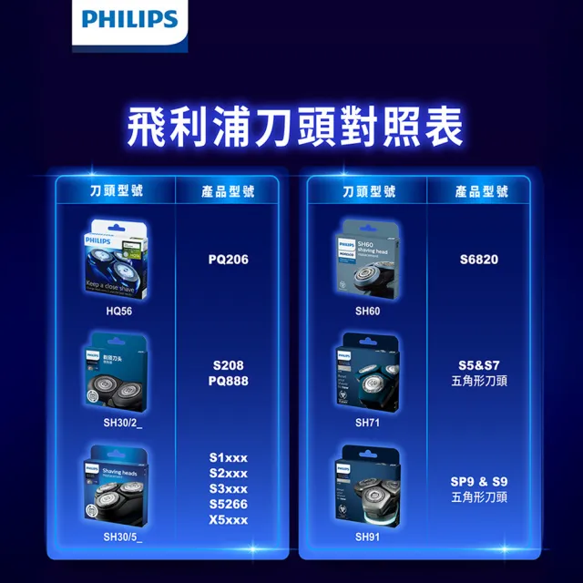 【Philips 飛利浦】SH91/51 頂級奈米電鬍刀替換刀頭 (適用S9000/Prestige系列/原廠正品/官方直營)