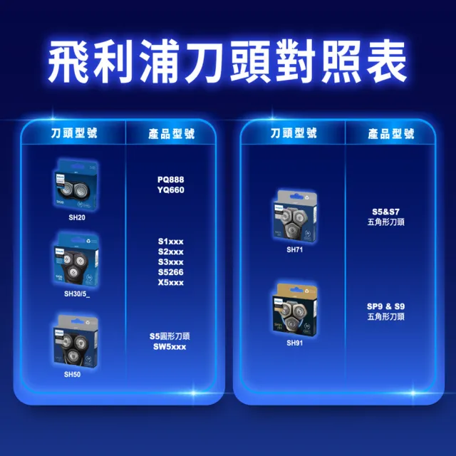 【Philips 飛利浦】SH91/51 頂級奈米電鬍刀替換刀頭 (適用S9000/Prestige系列/原廠正品/官方直營)