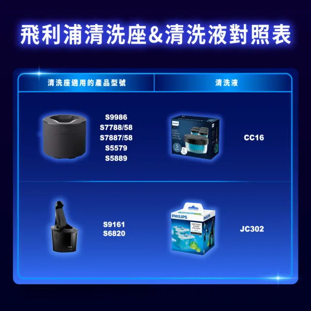 【Philips 飛利浦】SH20/21 原廠電鬍刀替換刀頭 (適用S1000系列/PQ888/YQ660/官方直營)