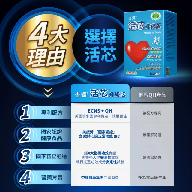 【SINPHAR 杏輝】活芯升級版軟膠囊 國家健康食品2入(共120粒 Q10 專利成分ECNS 提升2倍耐力降低6成5疲累感)