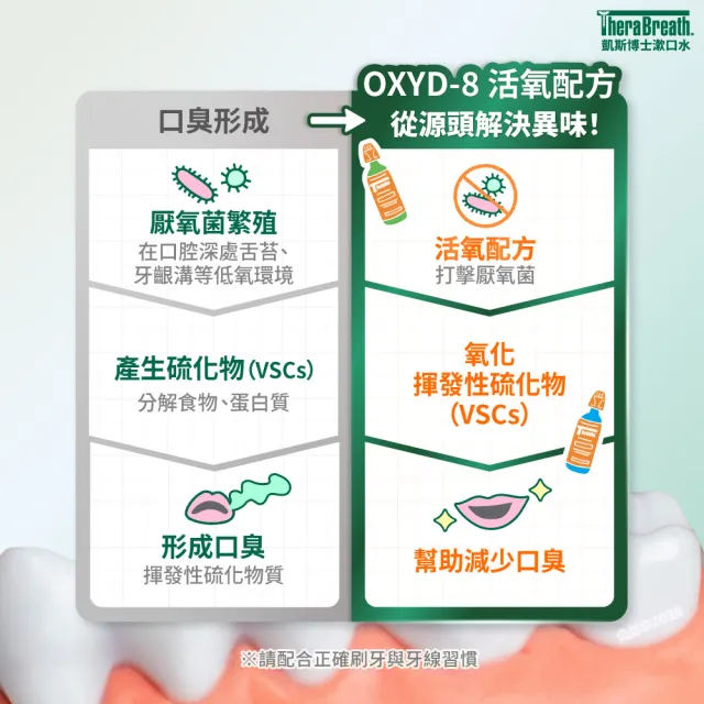 【TheraBreath 凱斯博士】任選 無酒精漱口水 473ml(溫和薄荷/冰涼薄荷/雨林薄荷)