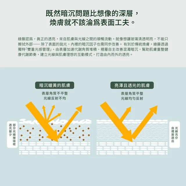 【greenvines 綠藤生機】雙重淨透煥膚保濕組(雙重淨透煥膚水200ml+純粹保濕精華液30ml)