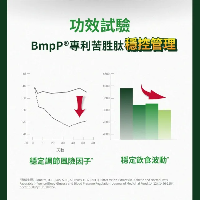 【達摩本草】BmpP®專利山苦瓜胜肽 4入90顆/盒(世界專利、添加天然酵母鉻)