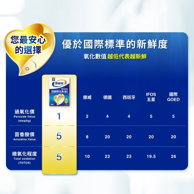 【桂格康研家】頂級野生魚油膠囊60粒×3盒(85% 高濃度/1.2g Omega-3/EPA/DHA/阿拉斯加野生鱈魚)