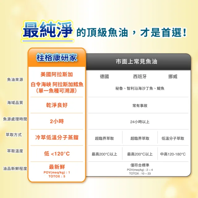 【桂格康研家】頂級野生魚油膠囊60粒×3盒(85% 高濃度/1.2g Omega-3/EPA/DHA/阿拉斯加野生鱈魚)