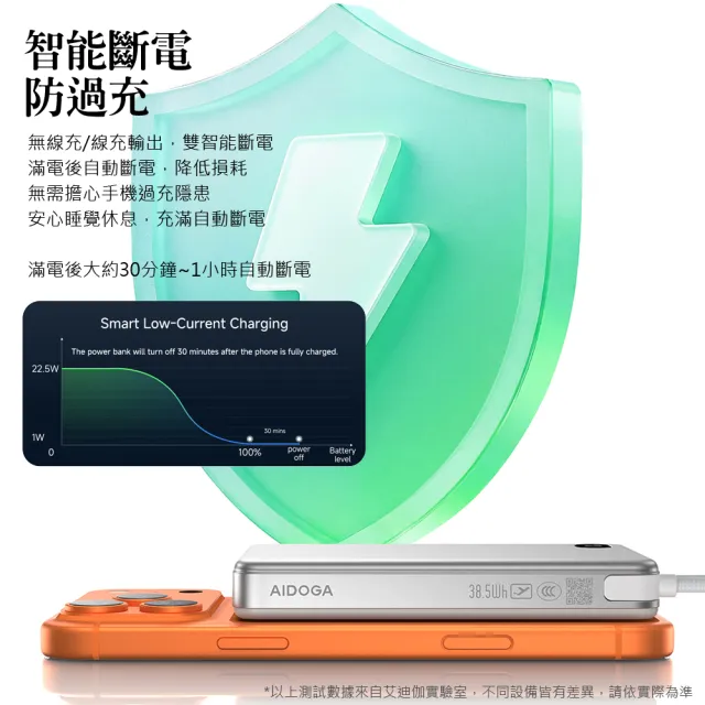 【AIDOGA】10000mAh 可上飛機 智能斷電磁吸無線充電行動電源 PD雙向快充線 Wh/中國CCC/QRCode/台灣BSMI認證