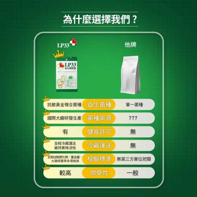 【統一】LP33健字號益生菌膠囊*4盒(30顆/盒-調整過敏體質 免疫調節 抗敏 保健禮盒)