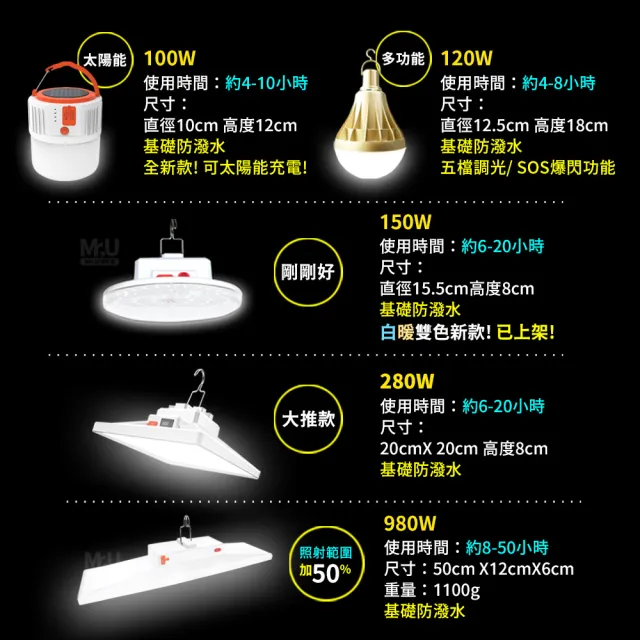 【Mr.U 優先生】980W爆亮LED露營燈(大面積照明/充電夾式 夜市擺攤燈 工作燈 停電應急 戶外 帳篷 地震包)