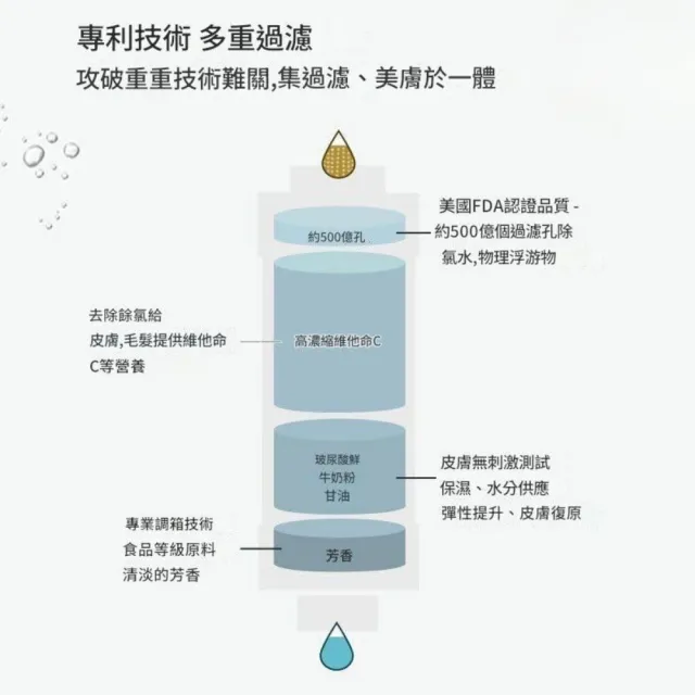 買一送一 韓國 YEOHAENG 雅核恩 香氛沐浴過濾器 除氯濾芯 蓮蓬頭濾水器 花灑淨水 香氛濾水器
