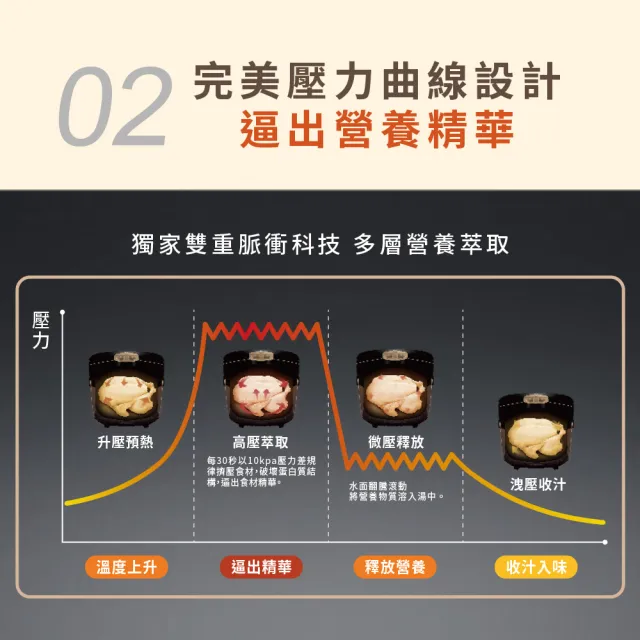 【Philips 飛利浦】送氣炸鍋NA110_雙重脈衝智慧萬用鍋/壓力鍋_HD2195_金小萬