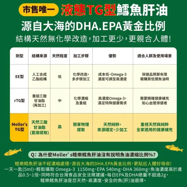 【MOLLER’S】買二送二 睦樂鱈魚肝油250ml-檸檬風味共4瓶 加贈一條根貼布X1包