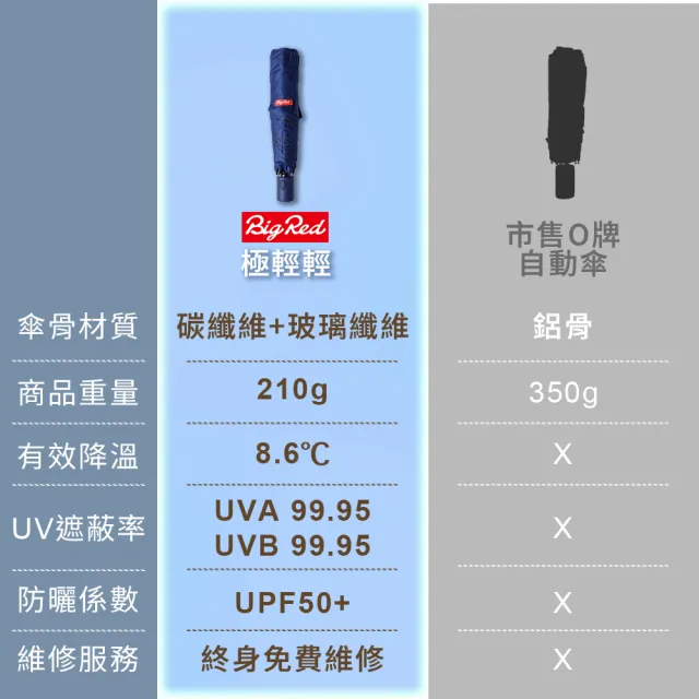 【雨傘王】BigRed 極輕輕 降溫 輕量 自動傘 折疊傘 黑膠 防曬 1人撐(終身免費維修*)