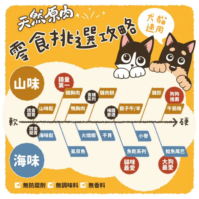 【汪喵星球】犬貓冷凍乾燥原肉零食260-300g(犬貓零食/安心雞胸家庭號/柳葉魚/寵物凍乾)
