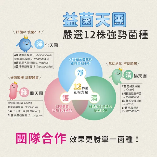 【金大心】專利12益生菌複方膠囊(30粒X3盒)