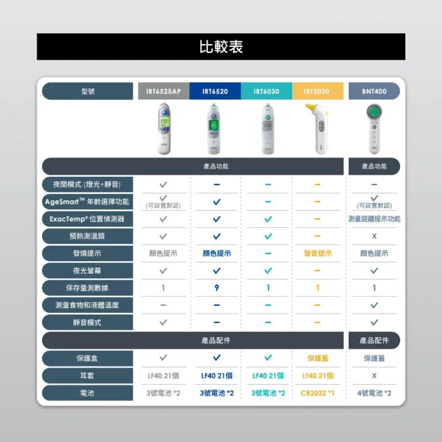 【BRAUN 百靈】耳溫槍 IRT6520(內含21個耳套) (家用必備 發燒監測 疫情備品 小孩 成人皆適用推薦)
