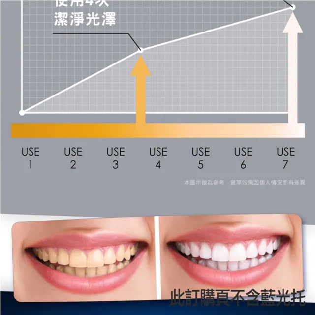 【FastWhite 齒速白】第三代藍光牙齒鑽白鑽白精華凝膠補充包1支入 適用型號F9900(非牙齒美白貼片)