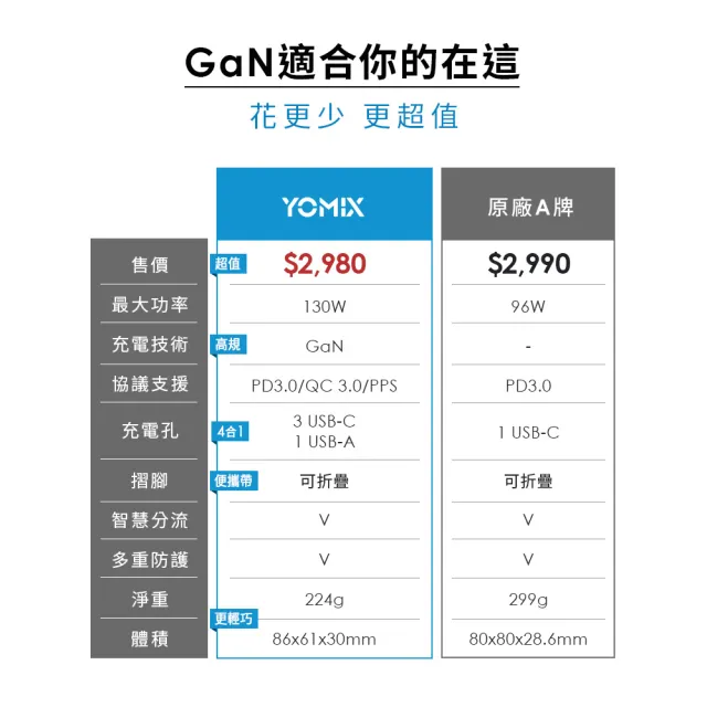 【YOMIX 優迷】萬國轉接頭★130W GaN-X4 type-C/USB-A PD/QC四孔快充充電器(贈100W充電線/支援i17快充)