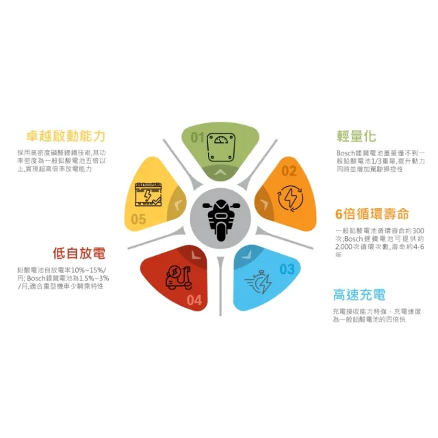 【BOSCH 博世】鋰鐵電池 BLP 14Plus（10S加強、12號、14號、14S）- 機車用電瓶