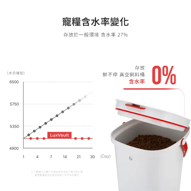 【grantclassic】鮮不停 LuxVault 寵物真空飼料桶15L 智能版(官方直營/真空機/飼料桶/保鮮)