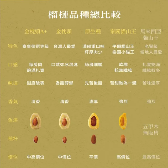 【五甲木】官方直營-(箱購組)泰國原生種榴槤12包(300g/包)冷凍榴槤