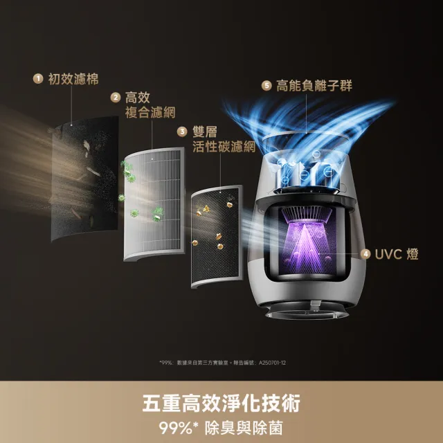 【Dreame 追覓科技】拾毛玩家！AP10 360°集毛寵物空氣清淨機（ 獨特∞形循環系統/360°透明可視集毛倉）