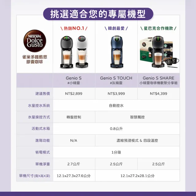 【NESCAFE Dolce Gusto】獨家專案! 最高贈160顆膠囊+膠囊咖啡機組合 Genio S 雀巢多趣酷思 (中秋/送禮）