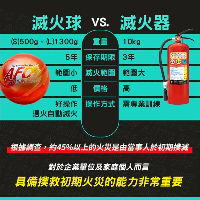 消防器材 1300克 火災警報器 火災偵測器 乾粉 自動滅火器 208-SFH1300H(滅火神器 小型滅火球)