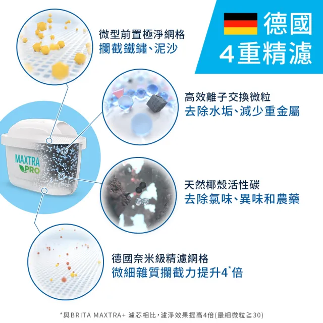 【BRITA】官方直營 純淨濾水壺XL+MXPRO去水垢3入濾芯(共1壺4芯)