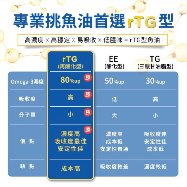【Healthy care】超級Omega-3 高濃度95% 迷你魚油膠囊60顆 (原廠公司貨)
