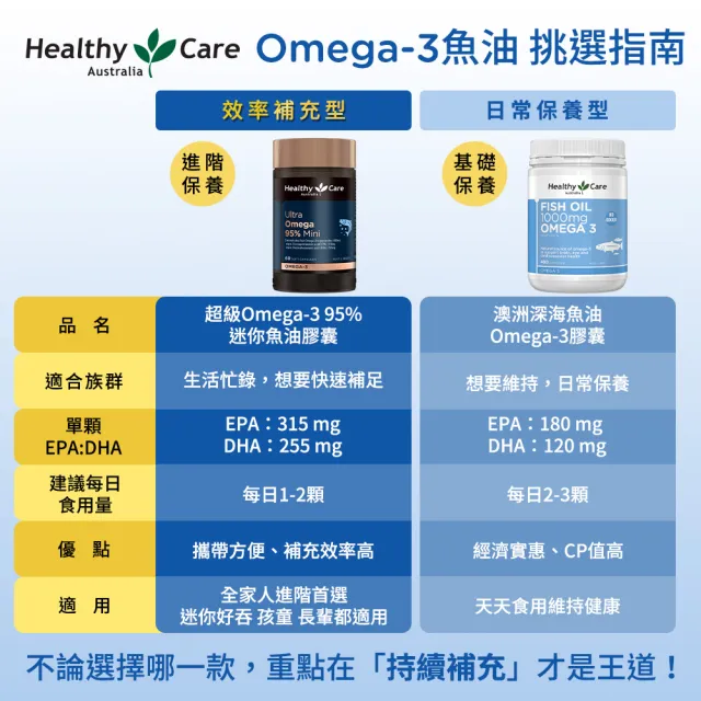 【Healthy care】超級Omega-3 高濃度95％迷你魚油膠囊 60顆 2入組 (共120顆.澳洲原裝進口)