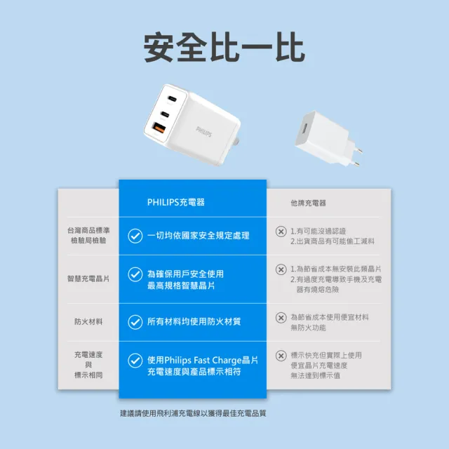 【Philips 飛利浦】65W GaN氮化鎵 TypeC USB PD/QC 3孔 快充充電器組(附TypeC傳輸充電線/DLP6341C/96-ST)