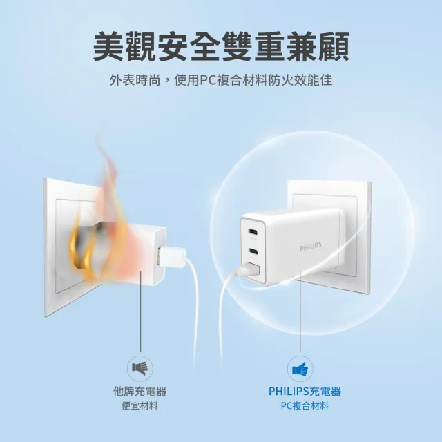 【Philips 飛利浦】65W GaN氮化鎵 TypeC USB PD/QC 3孔 快充充電器組(附TypeC傳輸充電線/DLP6341C/96-ST)