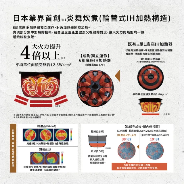 【ZOJIRUSHI 象印】*日本製* 6人份 鐵器塗層炎舞炊煮壓力IH電子鍋(NW-LAF10)