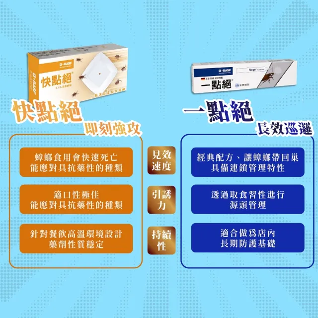 【快點絕】0.50%凝膠餌劑30g(快速殺蟑/餐飲業病媒防治業者指定/德國巴斯夫正品)
