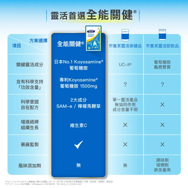 【Sustenium 意維能】全能關健葡萄糖胺(90錠/盒-Hiker CP推薦)