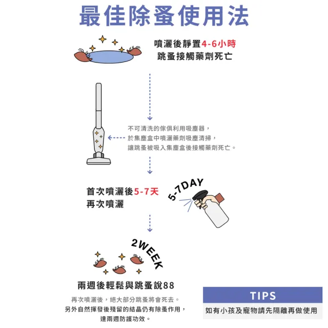 【福來朗】除蚤噴霧500ml_5入組 (天然除蟲菊｜除蚤｜殺蚤｜跳蚤｜居家防蚤｜環境適用)